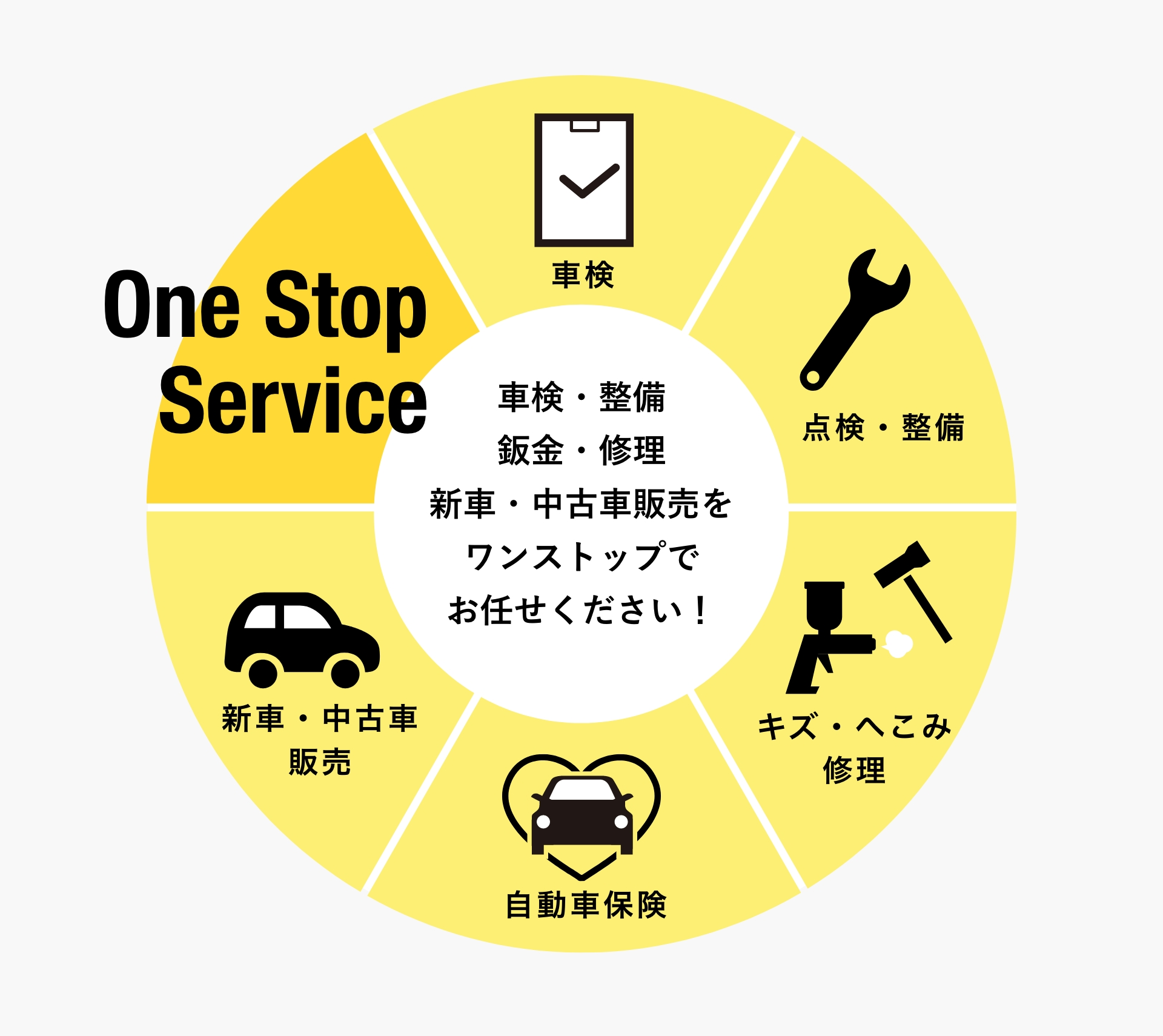 車検・点検・修理・販売・保険をまとめて提供するワンストップカーサービスの図