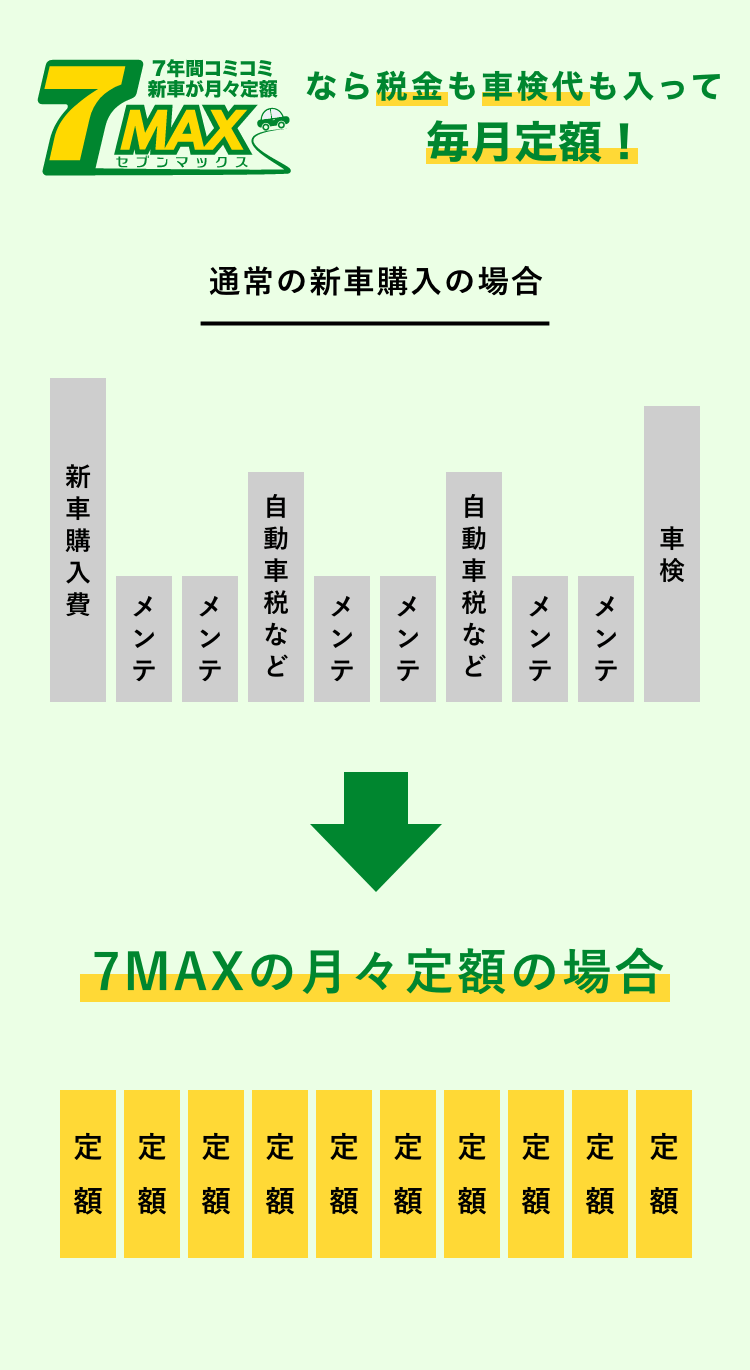 7MAXなら税金も車検代も入って月々定額!