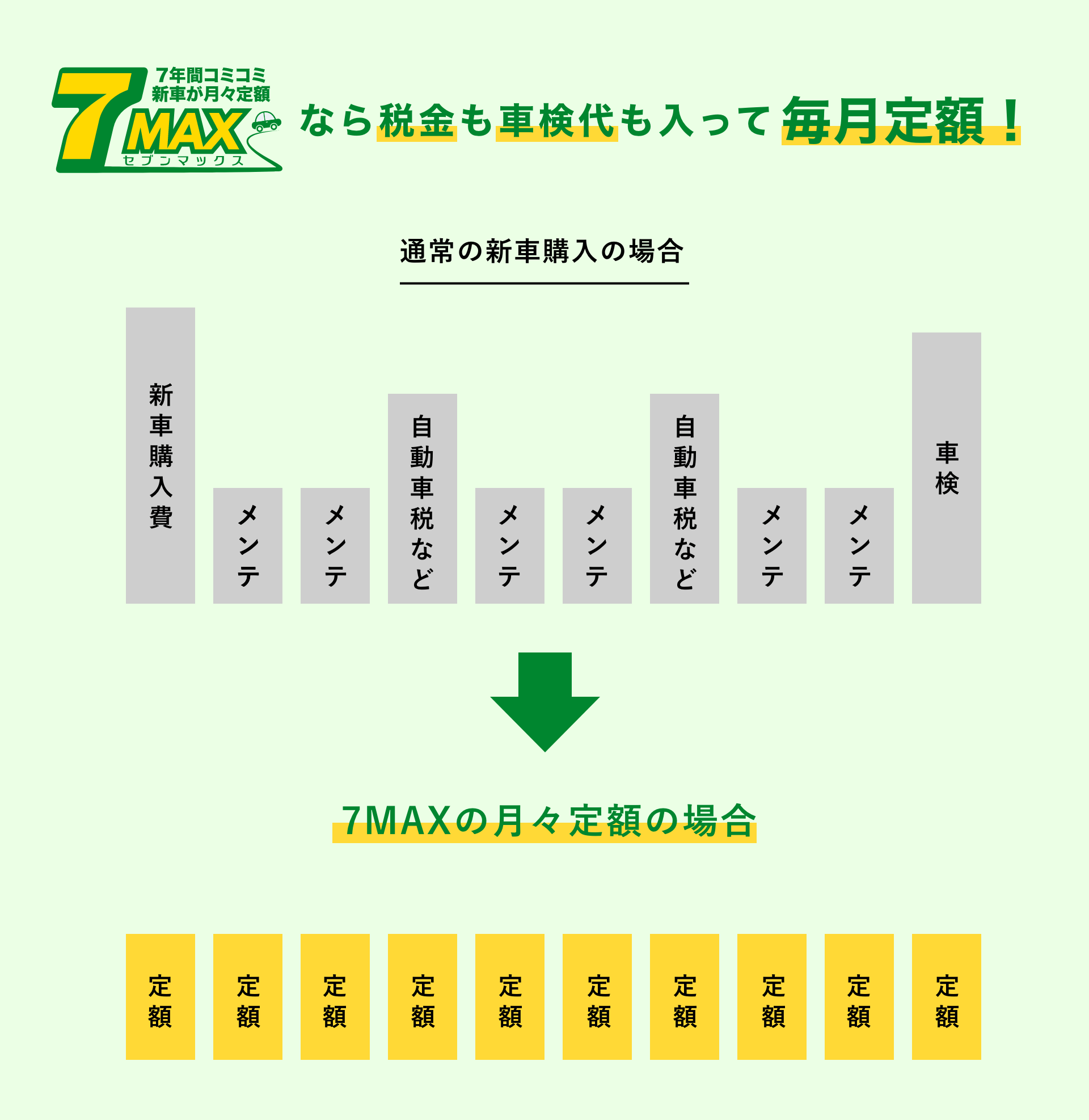 7MAXなら税金も車検代も入って月々定額!